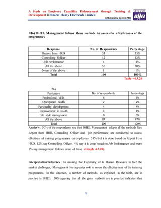 A Study on Employee Capability Enhancement through Training &
Development in Bharat Heavy Electricals Limited
A Maharatna Central PSU
78
B16) BHEL Management follows these methods to assess the effectiveness of the
programmes
Response No. of Respondents Percentage
Report from HRD 33 33%
Controlling Officer 12 12%
Job Performance 4 4%
All the above 50 50%
None of the above 1 1%
Total 100 100%
Table =4.3.20
26)
Particulars No. of respondents Percentage
Professional skills 6 6%
Occupation health 2 2%
Personality development 4 4%
Improvement in health 1 1%
Life style management 0 0%
All the above 87 87%
Total 100 100%
Analysis: 50% of the respondents say that BHEL Management adopts all the methods like
Report from HRD, Controlling Officer and job performance are considered to assess
effectives of training programmes on employees. 33% feel it is done based on Report from
HRD. 12% say Controlling Officer, 4% say it is done based on Job Performance and mere
1% say management follows none of these. (Graph 4.3.20).
Interpretation/Inference: In ensuring the Capability of its Human Resource to face the
market challenges, Management has a greater role to assess the effectiveness of the training
programmes. In this direction, a number of methods, as explained in the table, are in
practice in BHEL. 50% agreeing that all the given methods are in practice indicates that
 