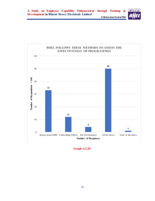 A Study on Employee Capability Enhancement through Training &
Development in Bharat Heavy Electricals Limited
A Maharatna Central PSU
80
Graph 4.3.20
33
12
4
50
1
0
10
20
30
40
50
60
Report from HRD Controlling Officer Job Performance All the above None of the above
NumberofRespondents=100
Number of Responses
BHEL FOLLOWS THESE METHODS TO ASSESS THE
EFFECTIVENESS OF PROGRAMMES
 
