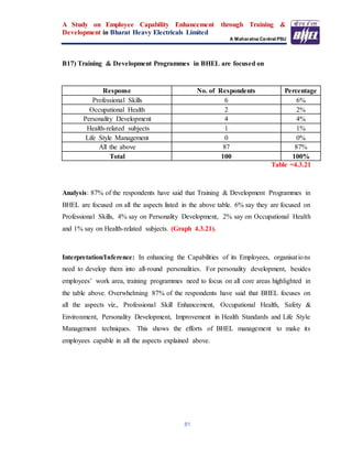 A Study on Employee Capability Enhancement through Training &
Development in Bharat Heavy Electricals Limited
A Maharatna Central PSU
81
B17) Training & Development Programmes in BHEL are focused on
Response No. of Respondents Percentage
Professional Skills 6 6%
Occupational Health 2 2%
Personality Development 4 4%
Health-related subjects 1 1%
Life Style Management 0 0%
All the above 87 87%
Total 100 100%
Table =4.3.21
Analysis: 87% of the respondents have said that Training & Development Programmes in
BHEL are focused on all the aspects listed in the above table. 6% say they are focused on
Professional Skills, 4% say on Personality Development, 2% say on Occupational Health
and 1% say on Health-related subjects. (Graph 4.3.21).
Interpretation/Inference: In enhancing the Capabilities of its Employees, organisations
need to develop them into all-round personalities. For personality development, besides
employees’ work area, training programmes need to focus on all core areas highlighted in
the table above. Overwhelming 87% of the respondents have said that BHEL focuses on
all the aspects viz., Professional Skill Enhancement, Occupational Health, Safety &
Environment, Personality Development, Improvement in Health Standards and Life Style
Management techniques. This shows the efforts of BHEL management to make its
employees capable in all the aspects explained above.
 