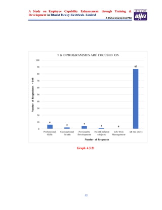 A Study on Employee Capability Enhancement through Training &
Development in Bharat Heavy Electricals Limited
A Maharatna Central PSU
82
Graph 4.3.21
6
2
4
1 0
87
0
10
20
30
40
50
60
70
80
90
100
Professional
Skills
Occupational
Health
Personality
Development
Health-related
subjects
Life Style
Management
All the above
NumberofRespondents=100
Number of Responses
T & D PROGRAMMES ARE FOCUSED ON
 