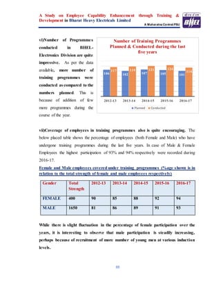 A Study on Employee Capability Enhancement through Training &
Development in Bharat Heavy Electricals Limited
A Maharatna Central PSU
88
vi)Number of Programmes
conducted in BHEL-
Electronics Division are quite
impressive. As per the data
available, more number of
training programmes were
conducted as compared to the
numbers planned. This is
because of addition of few
more programmes during the
course of the year.
vii)Coverage of employees in training programmes also is quite encouraging. The
below placed table shows the percentage of employees (both Female and Male) who have
undergone training programmes during the last five years. In case of Male & Female
Employees the highest participation of 93% and 94% respectively were recorded during
2016-17.
Female and Male employees covered under training programmes (%age shown is in
relation to the total strength of female and male employees respectively)
Gender Total
Strength
2012-13 2013-14 2014-15 2015-16 2016-17
FEMALE 400 90 85 88 92 94
MALE 1650 81 86 89 91 93
While there is slight fluctuation in the percentage of female participation over the
years, it is interesting to observe that male participation is steadily increasing,
perhaps because of recruitment of more number of young men at various induction
levels.
106 102 107 105 101
117 119 121 124
114
2012-13 2013-14 2014-15 2015-16 2016-17
Number of Training Programmes
Planned & Conducted during the last
five years
Planned Conducted
 