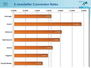 E-newsletter Conversion Rates
*optify Sept 2012
 