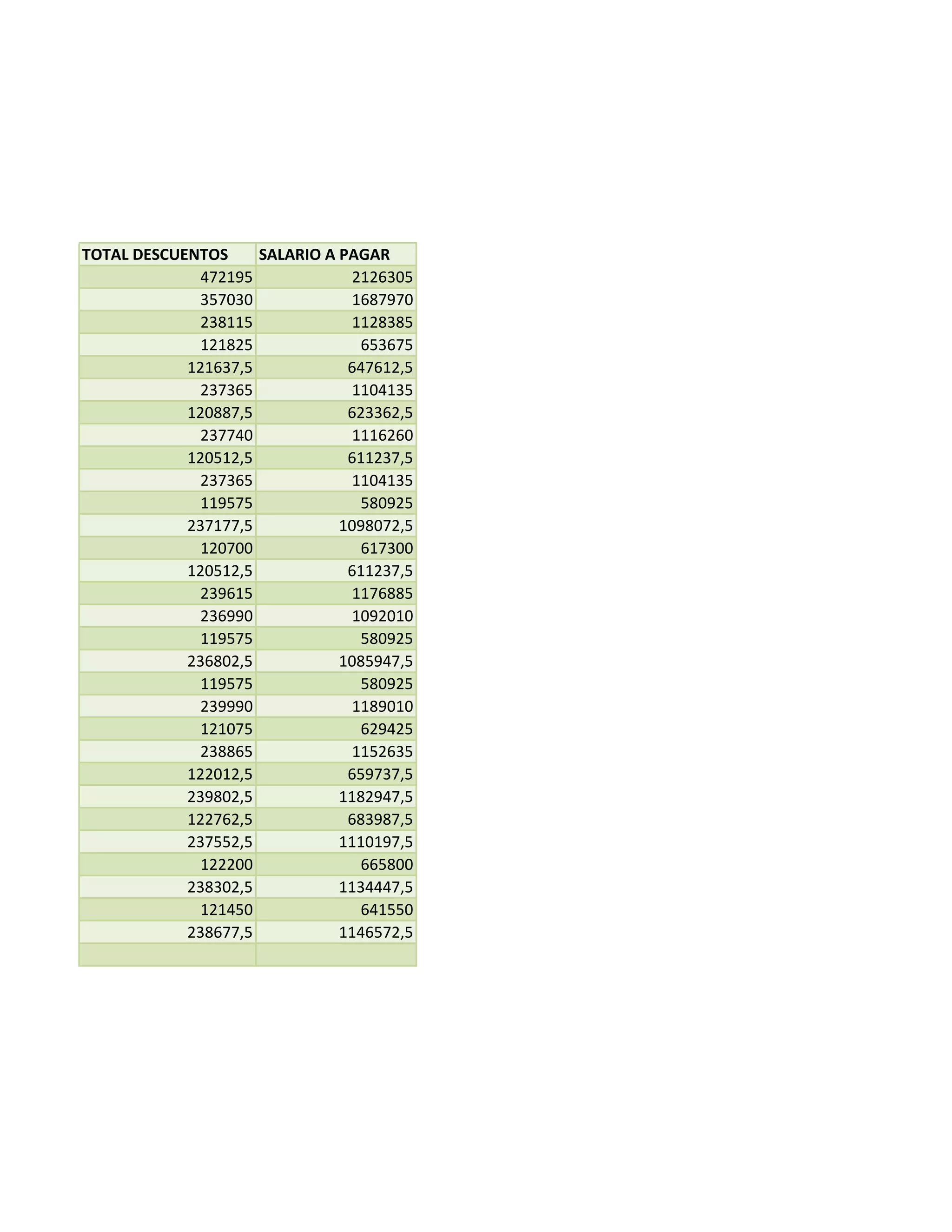 TOTAL DESCUENTOS 
SALARIO A PAGAR 
472195 
2126305 
357030 
1687970 
238115 
1128385 
121825 
653675 
121637,5 
647612,5 
237365 
1104135 
120887,5 
623362,5 
237740 
1116260 
120512,5 
611237,5 
237365 
1104135 
119575 
580925 
237177,5 
1098072,5 
120700 
617300 
120512,5 
611237,5 
239615 
1176885 
236990 
1092010 
119575 
580925 
236802,5 
1085947,5 
119575 
580925 
239990 
1189010 
121075 
629425 
238865 
1152635 
122012,5 
659737,5 
239802,5 
1182947,5 
122762,5 
683987,5 
237552,5 
1110197,5 
122200 
665800 
238302,5 
1134447,5 
121450 
641550 
238677,5 
1146572,5 