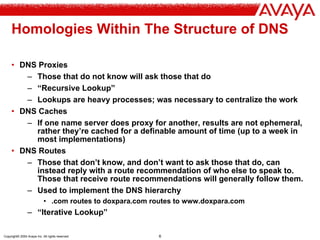 Copyright© 2004 Avaya Inc. All rights reserved 6
Homologies Within The Structure of DNS
• DNS Proxies
– Those that do not know will ask those that do
– “Recursive Lookup”
– Lookups are heavy processes; was necessary to centralize the work
• DNS Caches
– If one name server does proxy for another, results are not ephemeral,
rather they’re cached for a definable amount of time (up to a week in
most implementations)
• DNS Routes
– Those that don’t know, and don’t want to ask those that do, can
instead reply with a route recommendation of who else to speak to.
Those that receive route recommendations will generally follow them.
– Used to implement the DNS hierarchy
• .com routes to doxpara.com routes to www.doxpara.com
– “Iterative Lookup”
 