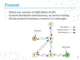 ◎ Oldest one: summer of 1999 (father of I2P)
◎ Content distribution and discovery, no service hosting
◎ Gossip protocol to lookup a resource (i.e. web page)
Freenet
10
 