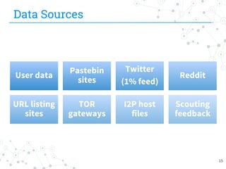 Data Sources
User data
Pastebin
sites
Twitter
(1% feed)
Reddit
URL listing
sites
TOR
gateways
I2P host
files
Scouting
feedback
15
 