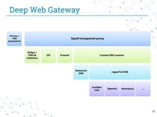 Deep Web Gateway
Privoxy +
TOR
anonymizer
Squid transparent proxy
Polipo +
TOR 64
instances
I2P Freenet Custom DNS resolver
Namecoin
DNS
rogueTLD DNS
Cesidian
root
Opennic NameSpace …
16
 