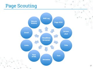 Page Scouting
Headless
browser
HAR Log
Page DOM
Screen
shot
Title
Text
Metadata
Raw
HTML
Links
Email
Bitcoin
Wallets
17
 