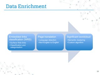 Data Enrichment
Embedded links
classification (WRS)
•Surface Web links
•Classification and
categorisation
Page translation
•Language detection
•Non-English to English
Significant wordcloud
•Semantic clustering
•Custom algorithm
19
 