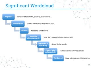 Significant Wordcloud
Page text
Tokenization
Filtering
Semantic
distance matrix
Hierarchical
clustering
Cluster label
and popularity
Word cloud
Scrap text from HTML, clean up, strip spaces…
Create list of (word, frequency) pairs
Keep only substantives
How “far” are words from one another?
Group similar words
Label clusters, sum frequencies
Draw using summed frequencies
20
 