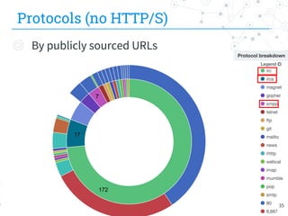 ◎ By publicly sourced URLs
Protocols (no HTTP/S)
35
172
17
7
 