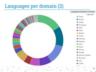 Languages per domain (2)
38
 