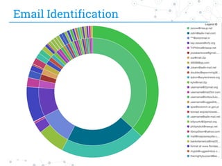 Email Identification
41
 