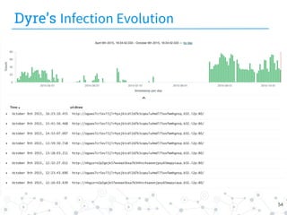 Dyre’s Infection Evolution
54
 