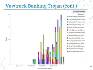 Vawtrack Banking Trojan (cont.)
57
 