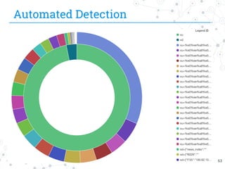 Automated Detection
63
 