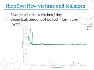 NionSpy: New victims and leakages
◎ Blue (xd): # of new victims / day
◎ Green (xu): amount of leaked information
(bytes)
65
 