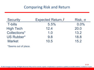 © 2013 Cengage Learning. All Rights Reserved. May not be scanned, copied, or duplicated, or posted to a publicly accessible website, in whole or in part.
Comparing Risk and Return
8-14
Security Expected Return, Risk, σ
T-bills 5.5% 0.0%
High Tech 12.4 20.0
Collections* 1.0 13.2
US Rubber* 9.8 18.8
Market 10.5 15.2
*Seems out of place.
rˆ
 