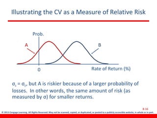 © 2013 Cengage Learning. All Rights Reserved. May not be scanned, copied, or duplicated, or posted to a publicly accessible website, in whole or in part.
Illustrating the CV as a Measure of Relative Risk
σA = σB, but A is riskier because of a larger probability of
losses. In other words, the same amount of risk (as
measured by σ) for smaller returns.
8-16
0
A B
Rate of Return (%)
Prob.
 
