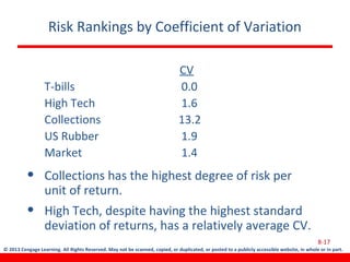 © 2013 Cengage Learning. All Rights Reserved. May not be scanned, copied, or duplicated, or posted to a publicly accessible website, in whole or in part.
Risk Rankings by Coefficient of Variation
CV
T-bills 0.0
High Tech 1.6
Collections 13.2
US Rubber 1.9
Market 1.4
• Collections has the highest degree of risk per
unit of return.
• High Tech, despite having the highest standard
deviation of returns, has a relatively average CV.
8-17
 