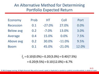 © 2013 Cengage Learning. All Rights Reserved. May not be scanned, copied, or duplicated, or posted to a publicly accessible website, in whole or in part.
An Alternative Method for Determining
Portfolio Expected Return
Economy Prob HT Coll Port
Recession 0.1 -27.0% 27.0% 0.0%
Below avg 0.2 -7.0% 13.0% 3.0%
Average 0.4 15.0% 0.0% 7.5%
Above avg 0.2 30.0% -11.0% 9.5%
Boom 0.1 45.0% -21.0% 12.0%
8-21
6.7%(12.0%)0.10(9.5%)0.20
(7.5%)0.40(3.0%)0.20(0.0%)0.10rˆp
=++
++=
 