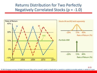 © 2013 Cengage Learning. All Rights Reserved. May not be scanned, copied, or duplicated, or posted to a publicly accessible website, in whole or in part.
Returns Distribution for Two Perfectly
Negatively Correlated Stocks (ρ = -1.0)
8-25
 