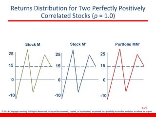 © 2013 Cengage Learning. All Rights Reserved. May not be scanned, copied, or duplicated, or posted to a publicly accessible website, in whole or in part.
Returns Distribution for Two Perfectly Positively
Correlated Stocks (ρ = 1.0)
8-26
Stock M
0
15
25
-10
Stock M’
0
15
25
-10
Portfolio MM’
0
15
25
-10
 