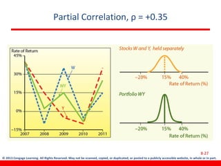 © 2013 Cengage Learning. All Rights Reserved. May not be scanned, copied, or duplicated, or posted to a publicly accessible website, in whole or in part.
Partial Correlation, ρ = +0.35
8-27
 