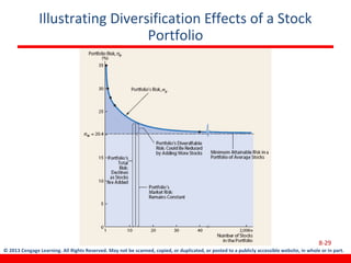 © 2013 Cengage Learning. All Rights Reserved. May not be scanned, copied, or duplicated, or posted to a publicly accessible website, in whole or in part.
Illustrating Diversification Effects of a Stock
Portfolio
8-29
 