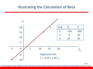 © 2013 Cengage Learning. All Rights Reserved. May not be scanned, copied, or duplicated, or posted to a publicly accessible website, in whole or in part.
Illustrating the Calculation of Beta
8-37
.
.
.
ri
_
rM
-5 0 5 10 15 20
20
15
10
5
-5
-10
Regression line:
ri = -2.59 + 1.44 rM
^ ^
Year rM ri
1 15% 18%
2 -5 -10
3 12 16
 