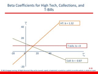 © 2013 Cengage Learning. All Rights Reserved. May not be scanned, copied, or duplicated, or posted to a publicly accessible website, in whole or in part.
Beta Coefficients for High Tech, Collections, and
T-Bills
8-38
rM
ri
-20 0 20 40
40
20
-20
HT: b = 1.32
T-bills: b = 0
Coll: b = -0.87
 