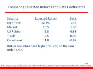© 2013 Cengage Learning. All Rights Reserved. May not be scanned, copied, or duplicated, or posted to a publicly accessible website, in whole or in part.
Comparing Expected Returns and Beta Coefficients
Security Expected Return Beta
High Tech 12.4% 1.32
Market 10.5 1.00
US Rubber 9.8 0.88
T-Bills 5.5 0.00
Collections 1.0 -0.87
Riskier securities have higher returns, so the rank
order is OK.
8-39
 