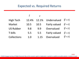 © 2013 Cengage Learning. All Rights Reserved. May not be scanned, copied, or duplicated, or posted to a publicly accessible website, in whole or in part.
r
High Tech 12.4% 12.1% Undervalued
Market 10.5 10.5 Fairly valued
US Rubber 9.8 9.9 Overvalued
T-bills 5.5 5.5 Fairly valued
Collections 1.0 1.15 Overvalued
Expected vs. Required Returns
8-43
rˆ
)rrˆ( >
)rrˆ( =
)rrˆ( <
)rrˆ( =
)rrˆ( <
 