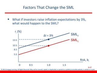 © 2013 Cengage Learning. All Rights Reserved. May not be scanned, copied, or duplicated, or posted to a publicly accessible website, in whole or in part.
Factors That Change the SML
• What if investors raise inflation expectations by 3%,
what would happen to the SML?
8-47
SML1
ri (%)
SML2
0 0.5 1.0 1.5
13.5
10.5
8.5
5.5
ΔI = 3%
Risk, bi
 