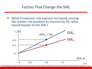 © 2013 Cengage Learning. All Rights Reserved. May not be scanned, copied, or duplicated, or posted to a publicly accessible website, in whole or in part.
Factors That Change the SML
• What if investors’ risk aversion increased, causing
the market risk premium to increase by 3%, what
would happen to the SML?
8-48
SML1
ri (%) SML2
0 0.5 1.0 1.5
ΔRPM = 3%
Risk, bi
13.5
10.5
5.5
 