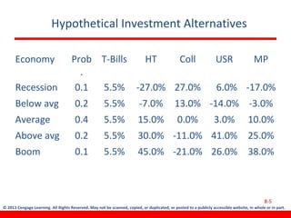 © 2013 Cengage Learning. All Rights Reserved. May not be scanned, copied, or duplicated, or posted to a publicly accessible website, in whole or in part.
Hypothetical Investment Alternatives
Economy Prob
.
T-Bills HT Coll USR MP
Recession 0.1 5.5% -27.0% 27.0% 6.0% -17.0%
Below avg 0.2 5.5% -7.0% 13.0% -14.0% -3.0%
Average 0.4 5.5% 15.0% 0.0% 3.0% 10.0%
Above avg 0.2 5.5% 30.0% -11.0% 41.0% 25.0%
Boom 0.1 5.5% 45.0% -21.0% 26.0% 38.0%
8-5
 