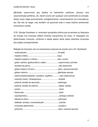 CURSO DE SHIATSU - KOJJI 32
32
glândulas supra-renais que acelera os batimentos cardíacos, provoca uma
vasoconstrição periférica, etc. Assim ocorre com qualquer outro sentimento ou emoção.
Nosso corpo reage quimicamente, energeticamente, mecanicamente (na musculatura),
etc. Ele não só reage, mas também vai gravando toda a nossa história sentimental,
emocional e mental.
O Dr. George Goodheart Jr. renomado quiroprático afirma que as tensões ou bloqueios
de energia nos músculos afetam diversos mecanismos do corpo. A massagem em
determinados músculos, conforme a tabela abaixo alivia certos distúrbios funcionais
dos órgãos correspondentes.
Relação de músculos com os mecanismos corporais de acordo com o Dr. Goodheart:
- subescapular:..........................................................coração
- trapézio médio:.......................................................baço
- trapézio superior e inferior:.....................................olho, ouvido
- grácil, sartório, gastrocnêmio, solear:.......................supra-renais, pós-íleo
- tendões da perna:.....................................................reto abdominal
- glúteo médio e mínimo:...........................................útero, vesícula seminal
- glúteo máximo:........................................................glândulas sexuais
- esternocleidomastóideo, escaleno, esplênio:.............seio nasal (sinus)
- redondo menor, infraespinatus:................................tireóide
- peitoral, divisão do clavicular:..................................estômago
- peitoral, divisão do externo:......................................fígado, alergia
- psoas:........................................................................renal
- fáscia lata:.................................................................cólon
- supraspinatus:...........................................................cansaço cerebral
- latissimus dorsi:........................................................pâncreas
- deltóide, serratus, coracobraquial:.............................pulmão
- músculos abdominais:..............................................duodeno
- piriforme:..................................................................útero, vesícula seminal
 