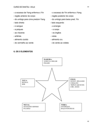CURSO DE SHIATSU - KOJJI 44
44
- o excesso de Yang enferma o Yin - o excesso de Yin enferma o Yang
- região anterior do corpo - região posterior do corpo
- do umbigo para cima predom Yang - do umbigo para baixo pred. Yin
- lado direito - lado esquerdo
- o sangue - a energia
- a psiques - o corpo
- as vísceras - os órgãos
- artérias - veias
- alimento cozido - alimento cru
- do vermelho ao verde - do verde ao violeta
6. OS 5 ELEMENTOS
METAL:
INTESTINO GROSSO
PULMÃO
TERRA:
ESTÔMAGO
BAÇO-PÂNCREAS
FOGO:
INTEST. DELGADO
CORAÇÃO
TRIPLO AQUECED.
CIRC.-SEXO
ÁGUA:
BEXIGA
RIM
MADEIRA:
VESÍCULA BILIAR
FÍGADO
 