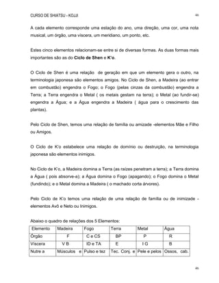 CURSO DE SHIATSU - KOJJI 46
46
A cada elemento corresponde uma estação do ano, uma direção, uma cor, uma nota
musical, um órgão, uma víscera, um meridiano, um ponto, etc.
Estes cinco elementos relacionam-se entre si de diversas formas. As duas formas mais
importantes são as do Ciclo de Shen e K’o.
O Ciclo de Shen é uma relação de geração em que um elemento gera o outro, na
terminologia japonesa são elementos amigos. No Ciclo de Shen, a Madeira (ao entrar
em combustão) engendra o Fogo; o Fogo (pelas cinzas da combustão) engendra a
Terra; a Terra engendra o Metal ( os metais gestam na terra); o Metal (ao fundir-se)
engendra a Água; e a Água engendra a Madeira ( água para o crescimento das
plantas).
Pelo Ciclo de Shen, temos uma relação de família ou amizade -elementos Mãe e Filho
ou Amigos.
O Ciclo de K‟o estabelece uma relação de domínio ou destruição, na terminologia
japonesa são elementos inimigos.
No Ciclo de K‟o, a Madeira domina a Terra (as raízes penetram a terra); a Terra domina
a Água ( pois absorve-a); a Água domina o Fogo (apagando); o Fogo domina o Metal
(fundindo); e o Metal domina a Madeira ( o machado corta árvores).
Pelo Ciclo de K‟o temos uma relação de uma relação de família ou de inimizade -
elementos Avô e Neto ou Inimigos.
Abaixo o quadro de relações dos 5 Elementos:
Elemento Madeira Fogo Terra Metal Água
Órgão F C e CS BP P R
Víscera V B ID e TA E I G B
Nutre a Músculos e Pulso e tez Tec. Conj. e Pele e pelos Ossos, cab.
 