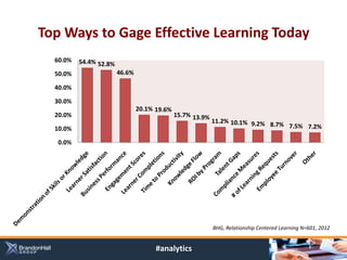 Top Ways to Gage Effective Learning Today
  60.0%   54.4% 52.8%
  50.0%                 46.6%

  40.0%

  30.0%
                                20.1% 19.6%
  20.0%                                       15.7% 13.9%
                                                            11.2% 10.1% 9.2%
                                                                             8.7% 7.5% 7.2%
  10.0%

   0.0%




                                                            BHG, Relationship Centered Learning N=601, 2012


                                      #analytics
 