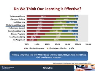 Do We Think Our Learning is Effective?
    Networking/Events                          64.5%                          27.9%            8.5%
     Classroom Training                    56.8%                            40.1%              3.1%
        Social Learning                  52.3%                      25.0%             20.9%
Media Based/E-Learning                   52.3%                             42.9%               4.8%
  Performance Support                   49.5%                            40.3%             10.3%
  Game-Based Learning                  44.4%                  25.0%                30.7%
     Blended Programs              35.6%                          54.0%                    9.8%
   Coaching Mentoring           26.7%                             69.3%                        4.0%
        Job Assignment        20.1%                            75.6%                           4.2%

                      0.0%            20.0%        40.0%         60.0%           80.0%         100.0%     120.0%

                          Not Effective/Somewhat       Effective/Very Effective          N/A


      46.6% of Companies said that Media Based Learning accounted for more than 50% of
                                 their development programs

                                                              BHG, Employee Development and Performance N=400, 2012


                                                 #analytics
 