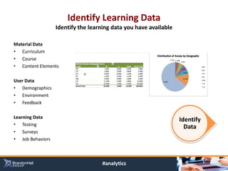Identify Learning Data
                  Identify the learning data you have available

Material Data
• Curriculum
• Course
• Content Elements

User Data
• Demographics
• Environment
• Feedback

Learning Data
                                                                  Identify
• Testing
                                                                    Data
• Surveys
• Job Behaviors



                                    #analytics
 