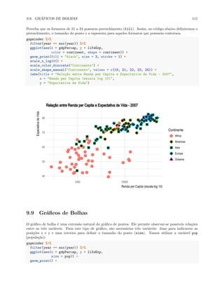 9.9. GRÁFICOS DE BOLHAS 111
Perceba que os formatos de 21 a 24 possuem preenchimento (fill). Assim, no código abaixo definiremos o
preenchimento, o tamanho do ponto e a espessura para aqueles formatos que possuem contornos.
gapminder %>%
filter(year == max(year)) %>%
ggplot(aes(x = gdpPercap, y = lifeExp,
color = continent, shape = continent)) +
geom_point(fill = "black", size = 3, stroke = 1) +
scale_x_log10() +
scale_color_discrete("Continente") +
scale_shape_manual("Continente", values = c(19, 21, 22, 23, 24)) +
labs(title = "Relação entre Renda per Capita e Expectativa de Vida - 2007",
x = "Renda per Capita (escala log 10)",
y = "Expectativa de Vida")
40
50
60
70
80
1000 10000
Renda per Capita (escala log 10)
Expectativa
de
Vida
Continente
Africa
Americas
Asia
Europe
Oceania
Relação entre Renda per Capita e Expectativa de Vida - 2007
9.9 Gráficos de Bolhas
O gráfico de bolha é uma extensão natural do gráfico de pontos. Ele permite observar-se possíveis relações
entre as três variáveis. Para este tipo de gráfico, são necessárias três variáveis: duas para indicarem as
posições x e y e uma terceira para definir o tamanho do ponto (size). Vamos utilizar a variável pop
(população):
gapminder %>%
filter(year == max(year)) %>%
ggplot(aes(x = gdpPercap, y = lifeExp,
size = pop)) +
geom_point() +
 