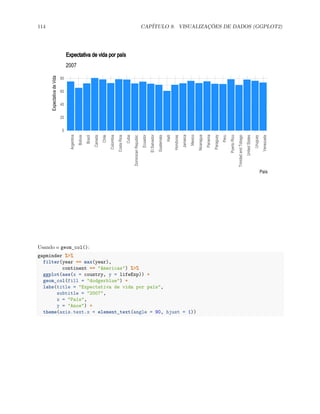 114 CAPÍTULO 9. VISUALIZAÇÕES DE DADOS (GGPLOT2)
0
20
40
60
80
Argentina
Bolivia
Brazil
Canada
Chile
Colombia
Costa
Rica
Cuba
Dominican
Republic
Ecuador
El
Salvador
Guatemala
Haiti
Honduras
Jamaica
Mexico
Nicaragua
Panama
Paraguay
Peru
Puerto
Rico
Trinidad
and
Tobago
United
States
Uruguay
Venezuela
País
Expectativa
de
Vida
2007
Expectativa de vida por país
Usando o geom_col():
gapminder %>%
filter(year == max(year),
continent == "Americas") %>%
ggplot(aes(x = country, y = lifeExp)) +
geom_col(fill = "dodgerblue") +
labs(title = "Expectativa de vida por país",
subtitle = "2007",
x = "País",
y = "Anos") +
theme(axis.text.x = element_text(angle = 90, hjust = 1))
 