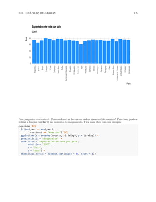 9.10. GRÁFICOS DE BARRAS 115
0
20
40
60
80
Argentina
Bolivia
Brazil
Canada
Chile
Colombia
Costa
Rica
Cuba
Dominican
Republic
Ecuador
El
Salvador
Guatemala
Haiti
Honduras
Jamaica
Mexico
Nicaragua
Panama
Paraguay
Peru
Puerto
Rico
Trinidad
and
Tobago
United
States
Uruguay
Venezuela
País
Anos
2007
Expectativa de vida por país
Uma pergunta recorrente é: Como ordenar as barras em ordem crescente/decrescente? Para isso, pode-se
utilizar a função reorder() no momento do mapeamento. Fica mais claro com um exemplo:
gapminder %>%
filter(year == max(year),
continent == "Americas") %>%
ggplot(aes(x = reorder(country, -lifeExp), y = lifeExp)) +
geom_col(fill = "dodgerblue") +
labs(title = "Expectativa de vida por país",
subtitle = "2007",
x = "País",
y = "Anos") +
theme(axis.text.x = element_text(angle = 90, hjust = 1))
 