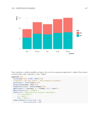 9.10. GRÁFICOS DE BARRAS 117
0
50
100
150
Africa Americas Asia Europe Oceania
continent
lifeExp
year
1957
2007
Para continente, o gráfico empilhou as barras. Isto se deve ao argumento position = stack. Para colocar
as barras lado a lado, utilizamos o valor “dodge”:
gapminder %>%
filter(year %in% c(1957, 2007)) %>%
# Converte o ano para factor - será categoria no gráfico
mutate(year = factor(year)) %>%
group_by(continent, year) %>%
summarise(lifeExp = mean(lifeExp)) %>%
ggplot(aes(x = continent, y = lifeExp, fill = year)) +
geom_col(position = "dodge") +
labs(title = "Expectativa de vida por continente",
x = "Continente",
y = "Anos",
fill = "Ano") +
theme_ipsum(plot_title_size = 12,
axis_title_size = 10)
 