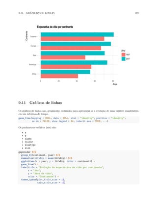 9.11. GRÁFICOS DE LINHAS 119
Africa
Americas
Asia
Europe
Oceania
0 20 40 60 80
Anos
Continente
Ano
1957
2007
Expectativa de vida por continente
9.11 Gráficos de linhas
Os gráficos de linhas são, geralmente, utilizados para apresentar-se a evolução de uma variável quantitativa
em um intervalo de tempo.
geom_line(mapping = NULL, data = NULL, stat = "identity", position = "identity",
na.rm = FALSE, show.legend = NA, inherit.aes = TRUE, ...)
Os parâmetros estéticos (aes) são:
• x
• y
• alpha
• colour
• linetype
• size
gapminder %>%
group_by(continent, year) %>%
summarise(lifeExp = mean(lifeExp)) %>%
ggplot(aes(x = year, y = lifeExp, color = continent)) +
geom_line() +
labs(title = "Evolução da expectativa de vida por continente",
x = "Ano",
y = "Anos de vida",
color = "Continente") +
theme_ipsum(plot_title_size = 12,
axis_title_size = 10)
 