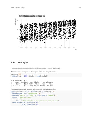 9.14. ANOTAÇÕES 129
40
60
80
1952 1957 1962 1967 1972 1977 1982 1987 1992 1997 2002 2007
Ano
Anos
de
vida Distribuição da expectativa de vida por ano
9.14 Anotações
Para criarmos anotações no ggplot2, podemos utilizar a função annotate().
Primeiro, vamos manipular os dados para saber qual é aquele ponto:
gapminder %>%
filter(year == 1992, lifeExp == min(lifeExp))
## # A tibble: 1 x 6
## country continent year lifeExp pop gdpPercap
## <fctr> <fctr> <int> <dbl> <int> <dbl>
## 1 Rwanda Africa 1992 23.599 7290203 737.0686
Com essas informações, podemos adicionar uma anotação ao gráfico:
ggplot(gapminder, aes(x = factor(year), y = lifeExp)) +
geom_boxplot(fill = "dodgerblue") +
annotate("text", x = "1992", y = 27, label = "Ruanda") +
labs(y = "Anos de vida",
x = "Ano",
title = "Distribuição da expectativa de vida por ano") +
theme_ipsum(plot_title_size = 12,
axis_title_size = 10)
 