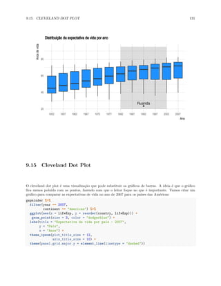 9.15. CLEVELAND DOT PLOT 131
Ruanda
20
40
60
80
1952 1957 1962 1967 1972 1977 1982 1987 1992 1997 2002 2007
Ano
Anos
de
vida Distribuição da expectativa de vida por ano
9.15 Cleveland Dot Plot
O cleveland dot plot é uma visualização que pode substituir os gráficos de barras. A ideia é que o gráfico
fica menos poluído com os pontos, fazendo com que o leitor foque no que é importante. Vamos criar um
gráfico para comparar as expectativas de vida no ano de 2007 para os países das Américas:
gapminder %>%
filter(year == 2007,
continent == "Americas") %>%
ggplot(aes(x = lifeExp, y = reorder(country, lifeExp))) +
geom_point(size = 3, color = "dodgerblue") +
labs(title = "Expectativa de vida por país - 2007",
y = "País",
x = "Anos") +
theme_ipsum(plot_title_size = 12,
axis_title_size = 10) +
theme(panel.grid.major.y = element_line(linetype = "dashed"))
 