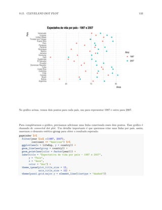 9.15. CLEVELAND DOT PLOT 133
Argentina
Bolivia
Brazil
Canada
Chile
Colombia
Costa Rica
Cuba
Dominican Republic
Ecuador
El Salvador
Guatemala
Haiti
Honduras
Jamaica
Mexico
Nicaragua
Panama
Paraguay
Peru
Puerto Rico
Trinidad and Tobago
United States
Uruguay
Venezuela
60 70 80
Anos
País
Ano
1987
2007
Expectativa de vida por país - 1987 e 2007
No gráfico acima, vemos dois pontos para cada país, um para representar 1987 e outro para 2007.
Para completarmos o gráfico, precisamos adicionar uma linha conectando esses dois pontos. Esse gráfico é
chamado de connected dot plot. Um detalhe importante é que queremos criar uma linha por país, assim,
usaremos o elemento estético group para obter o resultado esperado:
gapminder %>%
filter(year %in% c(1987, 2007),
continent == "Americas") %>%
ggplot(aes(x = lifeExp, y = country)) +
geom_line(aes(group = country)) +
geom_point(aes(color = factor(year))) +
labs(title = "Expectativa de vida por país - 1987 e 2007",
y = "País",
x = "Anos",
color = "Ano") +
theme_ipsum(plot_title_size = 12,
axis_title_size = 10) +
theme(panel.grid.major.y = element_line(linetype = "dashed"))
 